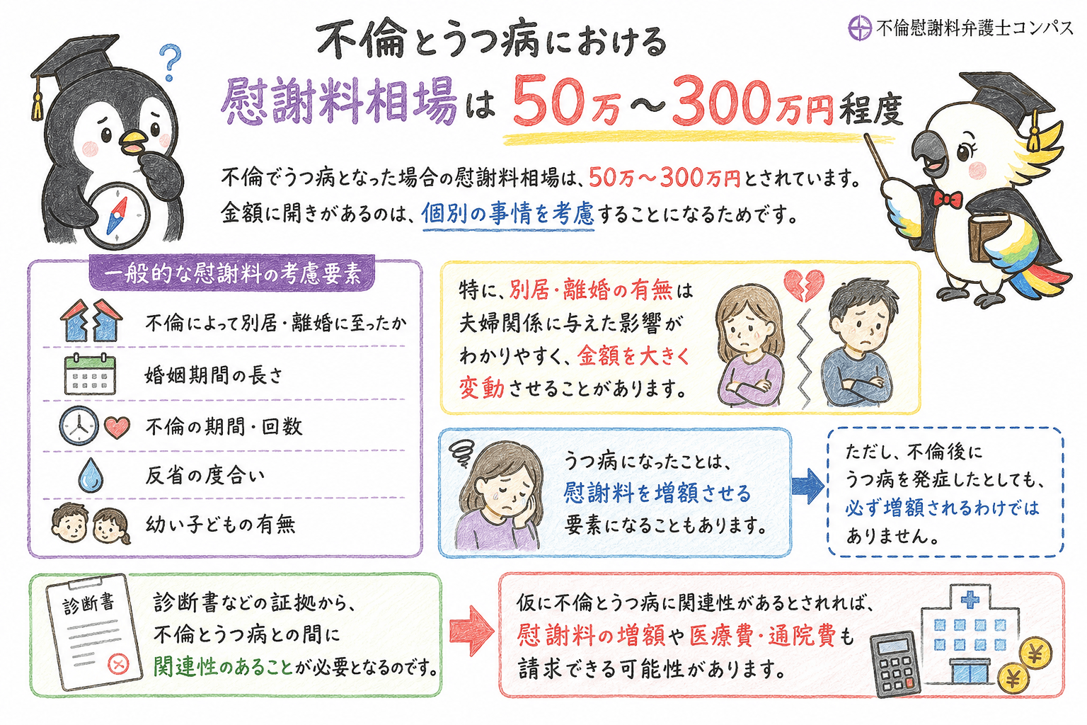 ４章　不倫とうつ病における慰謝料相場は５０万～３００万円程度